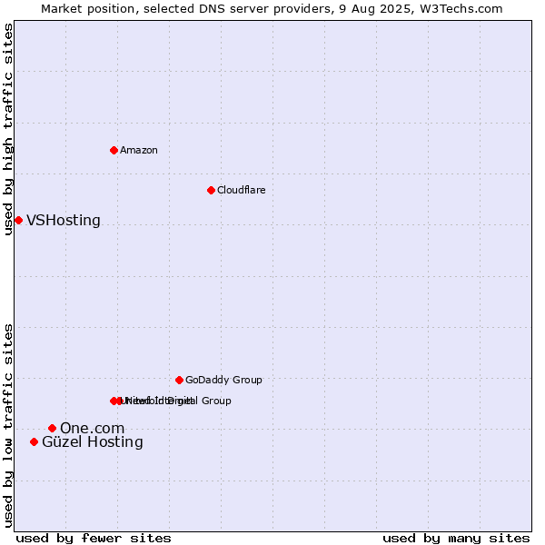 Market position of One.com vs. Güzel Hosting vs. VSHosting