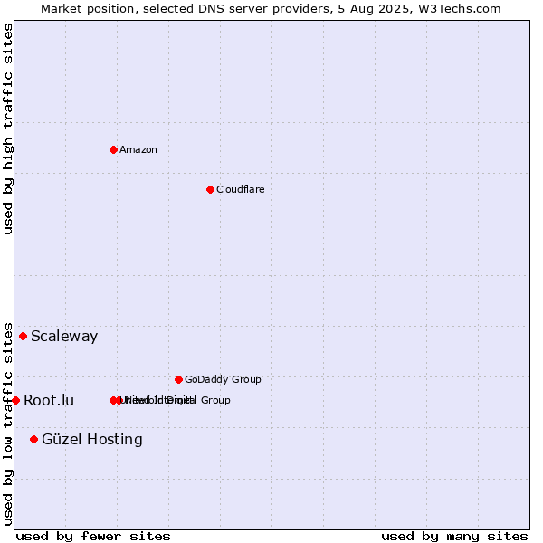 Market position of Güzel Hosting vs. Scaleway vs. Root.lu
