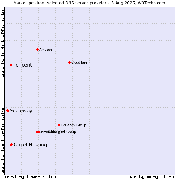Market position of Güzel Hosting vs. Tencent vs. Scaleway