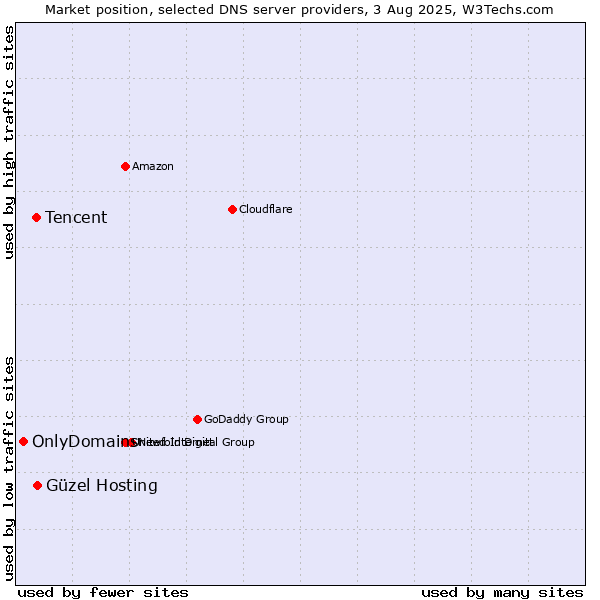 Market position of Güzel Hosting vs. Tencent vs. OnlyDomains
