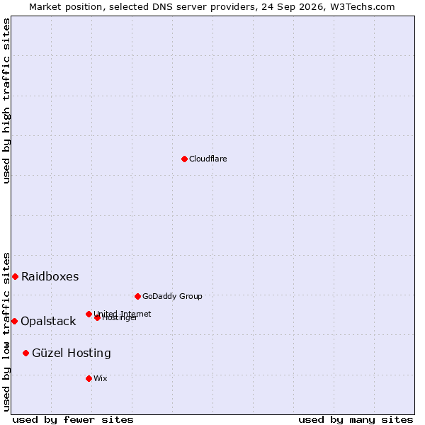 Market position of Güzel Hosting vs. Raidboxes vs. Opalstack
