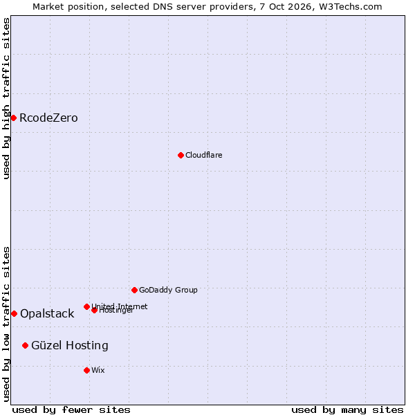 Market position of Güzel Hosting vs. Opalstack vs. RcodeZero