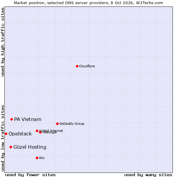 Market position of PA Vietnam vs. Güzel Hosting vs. Opalstack