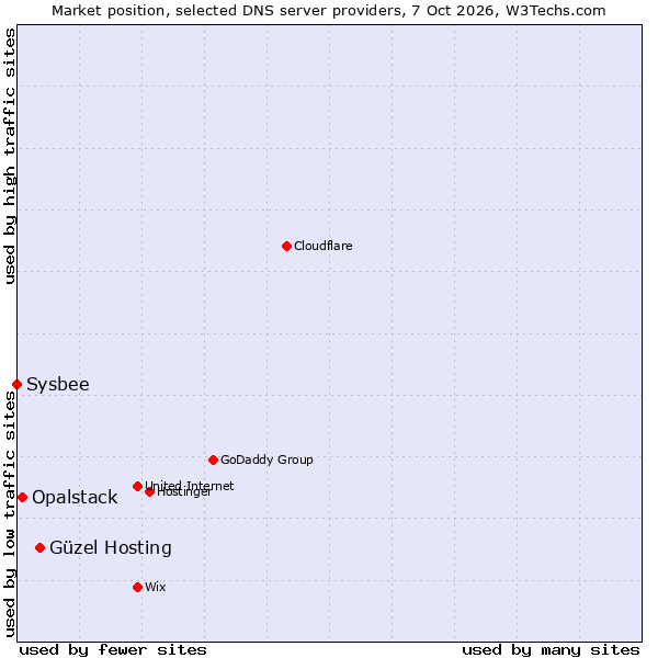 Market position of Güzel Hosting vs. Opalstack vs. Sysbee
