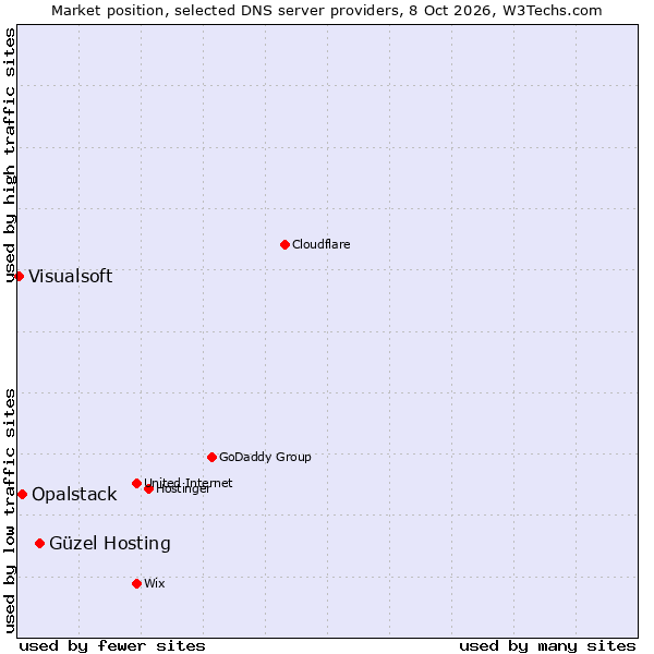 Market position of Güzel Hosting vs. Opalstack vs. Visualsoft