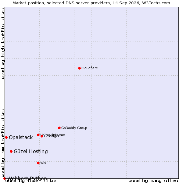 Market position of Güzel Hosting vs. Opalstack vs. Webhost Python