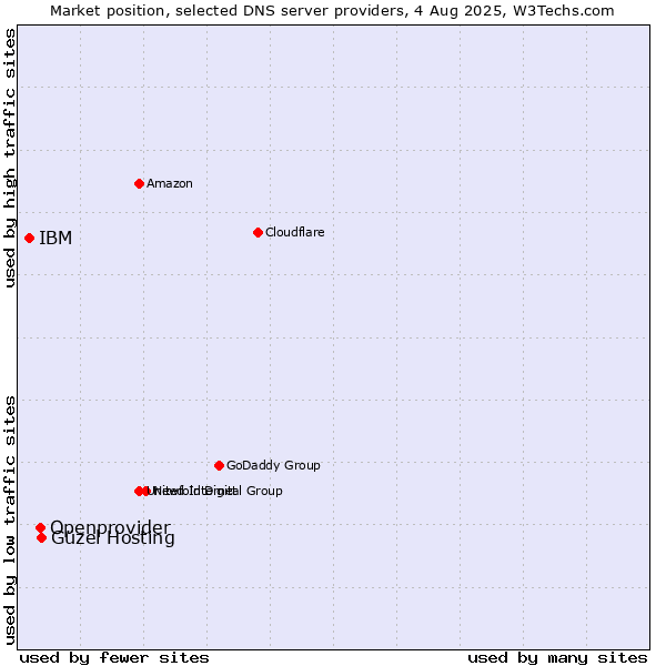 Market position of Güzel Hosting vs. Openprovider vs. IBM