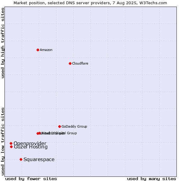 Market position of Squarespace vs. Güzel Hosting vs. Openprovider