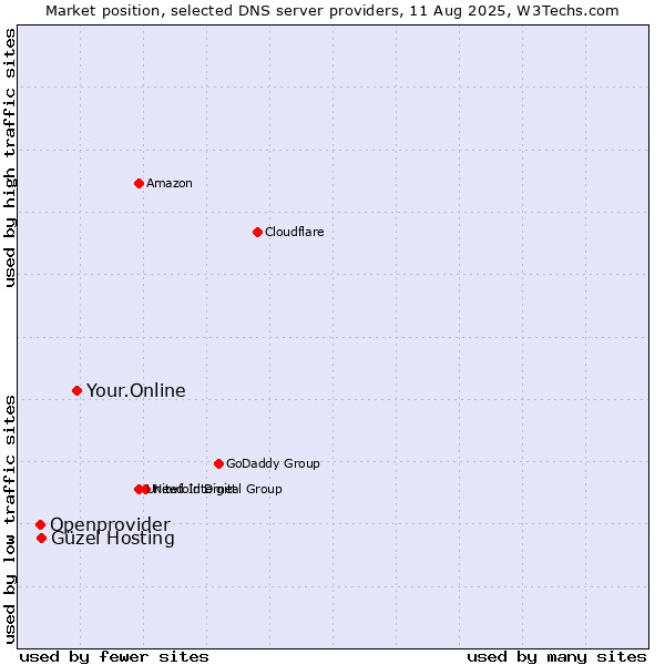 Market position of Your.Online vs. Güzel Hosting vs. Openprovider