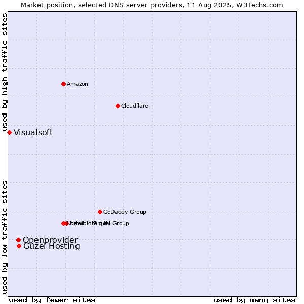 Market position of Güzel Hosting vs. Openprovider vs. Visualsoft