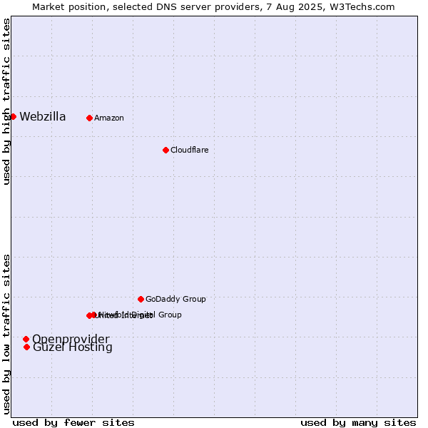 Market position of Güzel Hosting vs. Openprovider vs. Webzilla