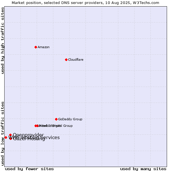 Market position of Güzel Hosting vs. Openprovider vs. WHG Hosting Services