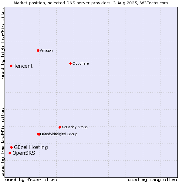Market position of Güzel Hosting vs. Tencent vs. OpenSRS