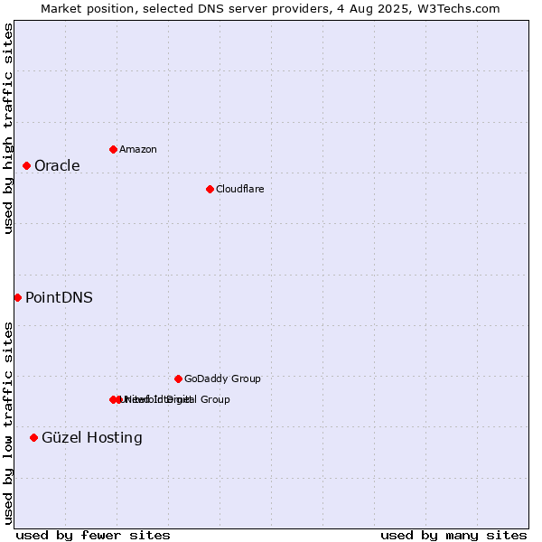 Market position of Güzel Hosting vs. Oracle vs. PointDNS