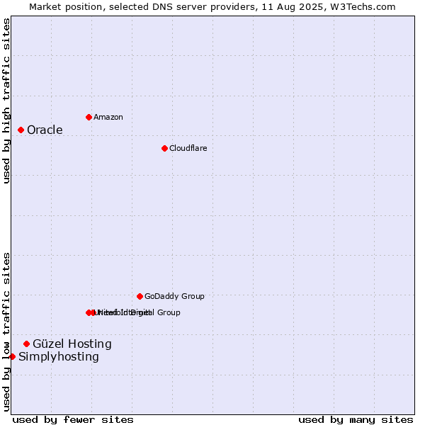 Market position of Güzel Hosting vs. Oracle vs. Simplyhosting