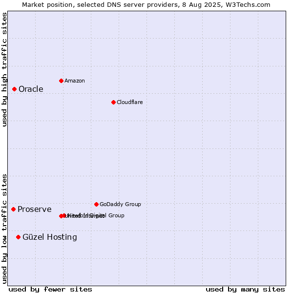Market position of Güzel Hosting vs. Oracle vs. Proserve