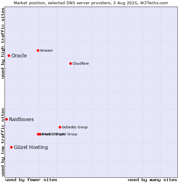 Market position of Güzel Hosting vs. Oracle vs. Raidboxes