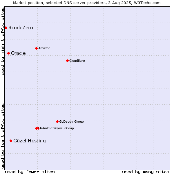 Market position of Güzel Hosting vs. Oracle vs. RcodeZero