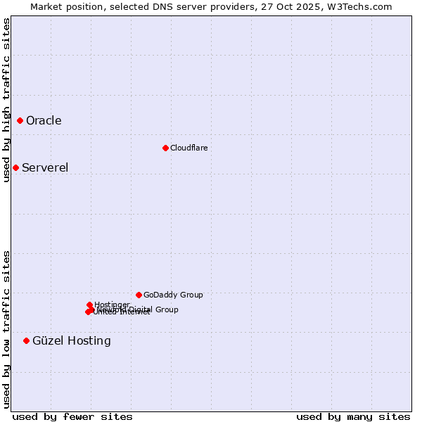 Market position of Güzel Hosting vs. Oracle vs. Serverel