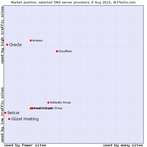 Market position of Güzel Hosting vs. Oracle vs. Setcor