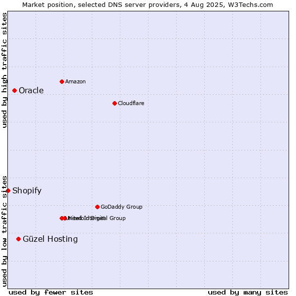 Market position of Güzel Hosting vs. Oracle vs. Shopify