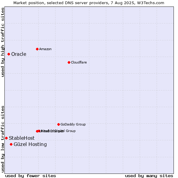 Market position of Güzel Hosting vs. Oracle vs. StableHost