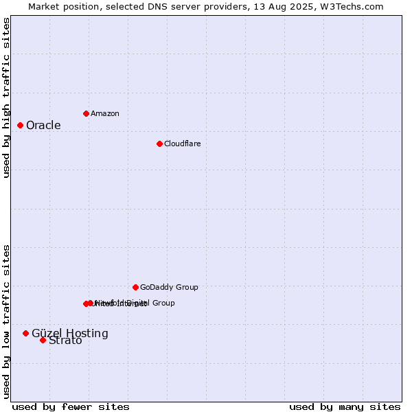 Market position of Strato vs. Güzel Hosting vs. Oracle