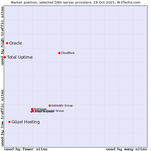 Market position of Güzel Hosting vs. Oracle vs. Total Uptime