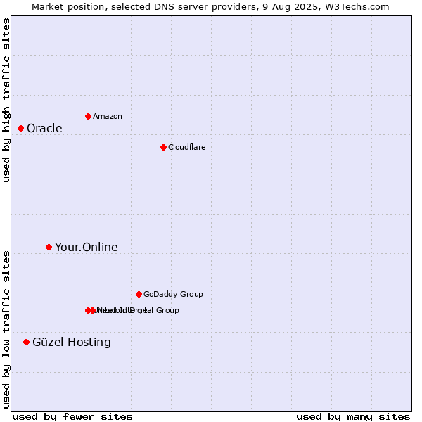 Market position of Your.Online vs. Güzel Hosting vs. Oracle