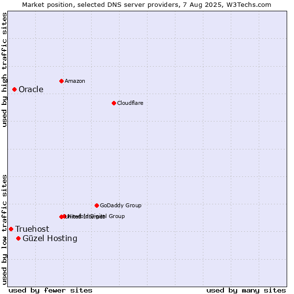 Market position of Güzel Hosting vs. Oracle vs. Truehost