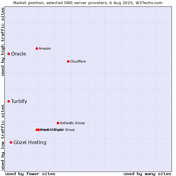 Market position of Güzel Hosting vs. Turbify vs. Oracle