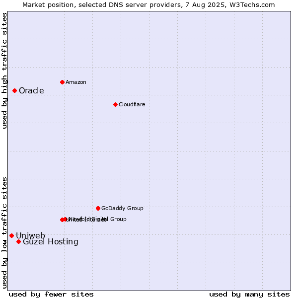 Market position of Güzel Hosting vs. Oracle vs. Uniweb
