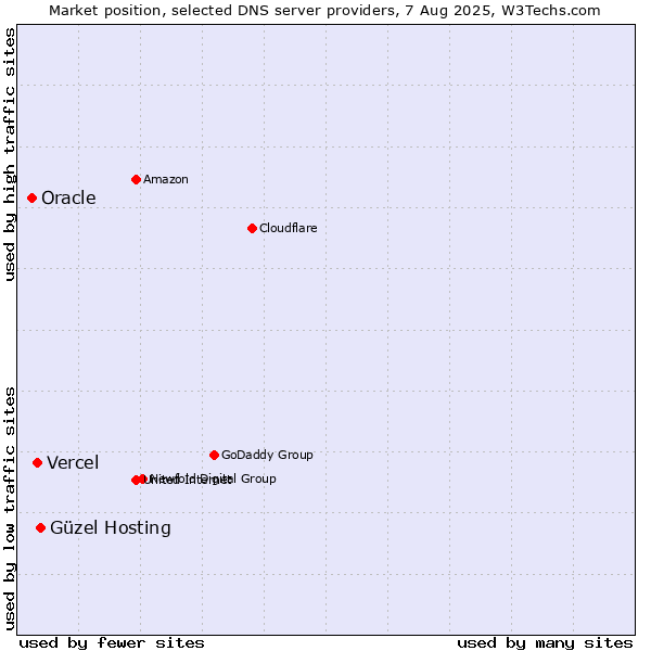 Market position of Güzel Hosting vs. Vercel vs. Oracle
