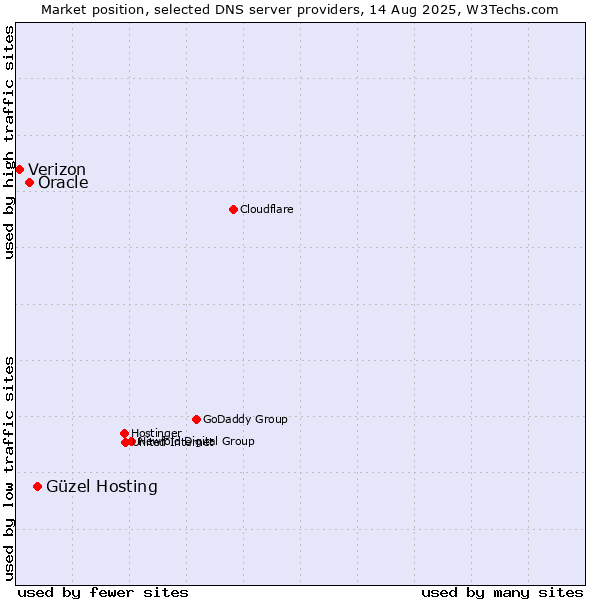 Market position of Güzel Hosting vs. Oracle vs. Verizon