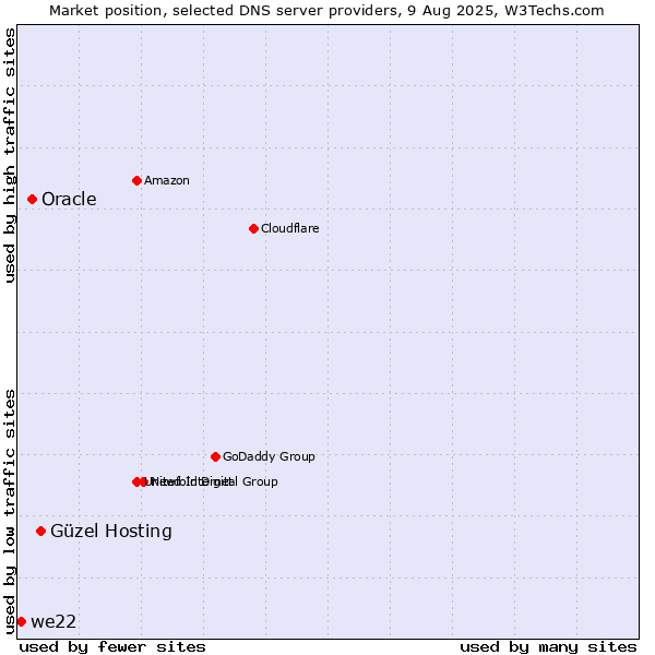 Market position of Güzel Hosting vs. Oracle vs. we22