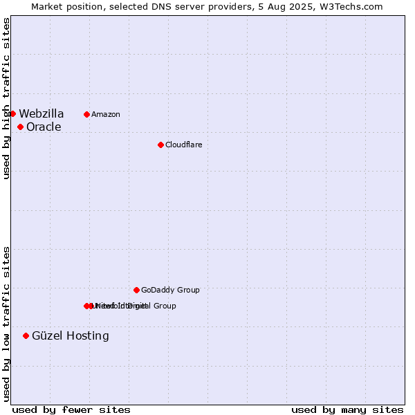 Market position of Güzel Hosting vs. Oracle vs. Webzilla