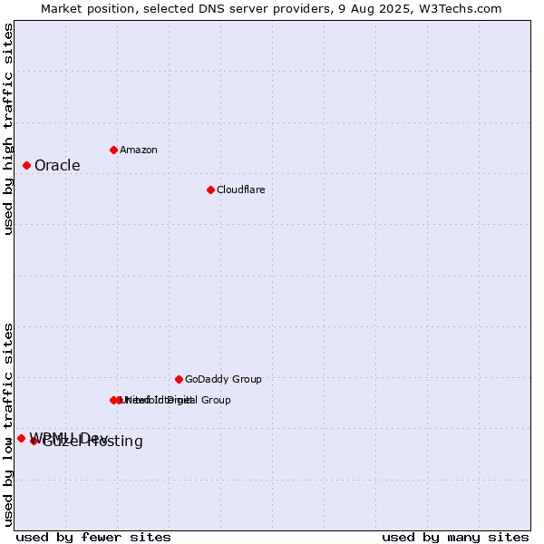 Market position of Güzel Hosting vs. Oracle vs. WPMU Dev