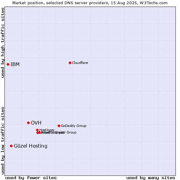 Market position of OVH vs. Güzel Hosting vs. IBM