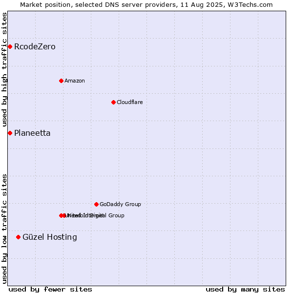 Market position of Güzel Hosting vs. Planeetta vs. RcodeZero