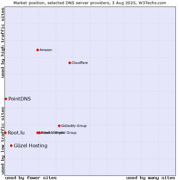 Market position of Güzel Hosting vs. PointDNS vs. Root.lu