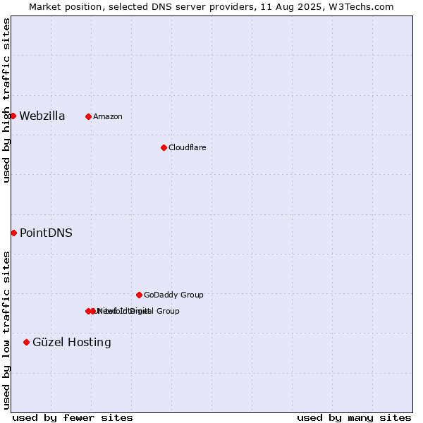 Market position of Güzel Hosting vs. PointDNS vs. Webzilla