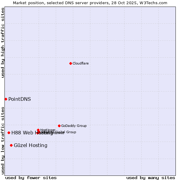 Market position of Güzel Hosting vs. H88 Web Hosting vs. PointDNS