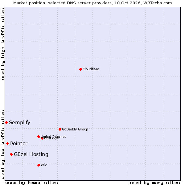 Market position of Güzel Hosting vs. Pointer vs. Semplify