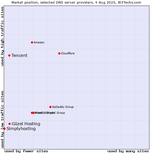 Market position of Güzel Hosting vs. Tencent vs. Simplyhosting