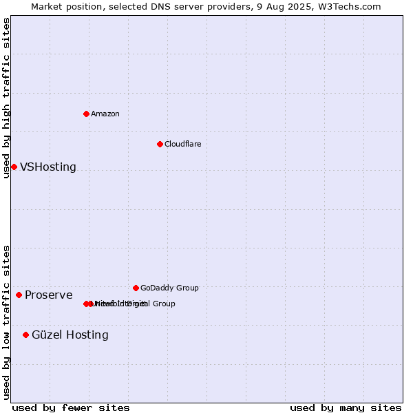 Market position of Güzel Hosting vs. Proserve vs. VSHosting