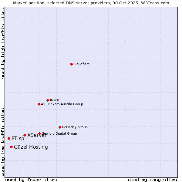 Market position of XServer vs. Güzel Hosting vs. PTisp