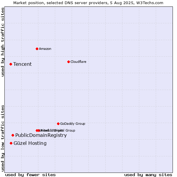 Market position of PublicDomainRegistry vs. Güzel Hosting vs. Tencent