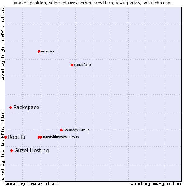 Market position of Güzel Hosting vs. Rackspace vs. Root.lu
