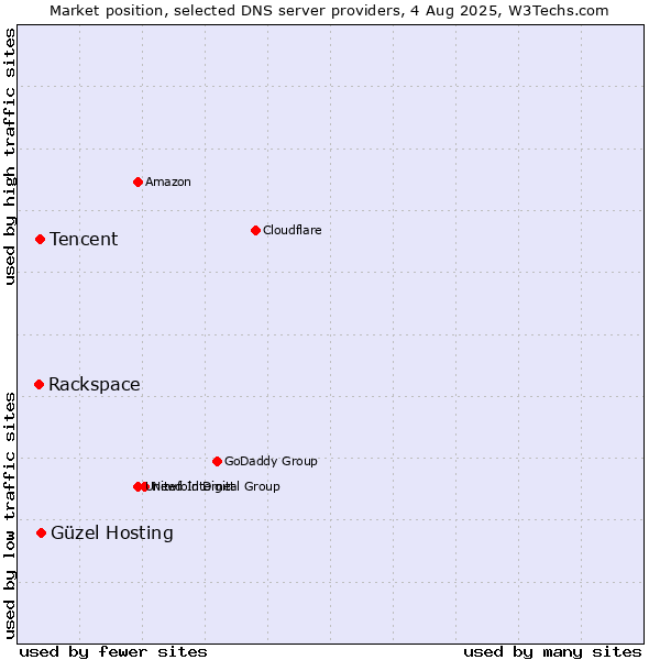 Market position of Güzel Hosting vs. Tencent vs. Rackspace