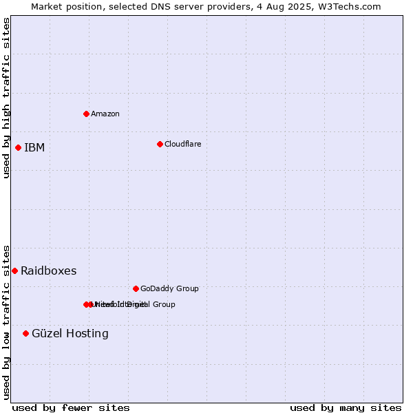 Market position of Güzel Hosting vs. IBM vs. Raidboxes